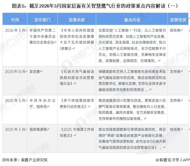 图表5：截至2026年3月国家层面有关智慧燃气行业的政策重点内容解读（一）