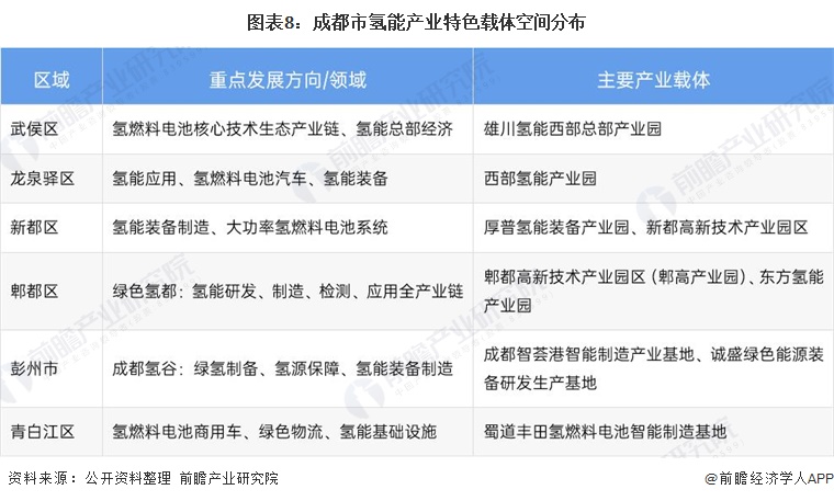 图表8：成都市氢能产业特色载体空间分布
