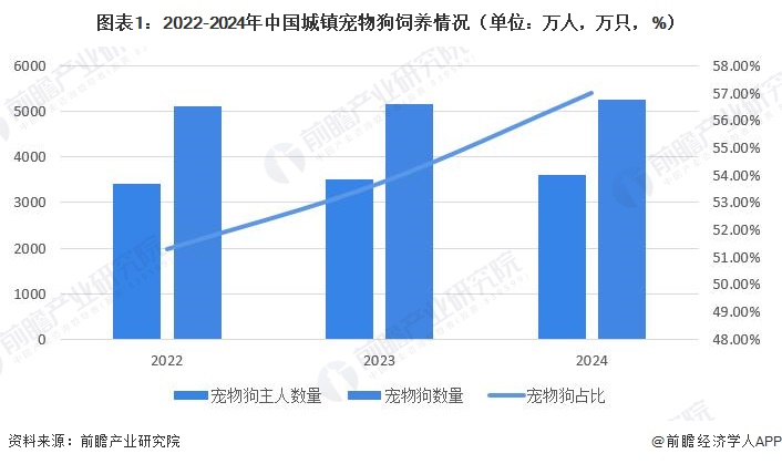 图表1：2022-2024年中国城镇宠物狗饲养情况（单位：万人，万只，%）