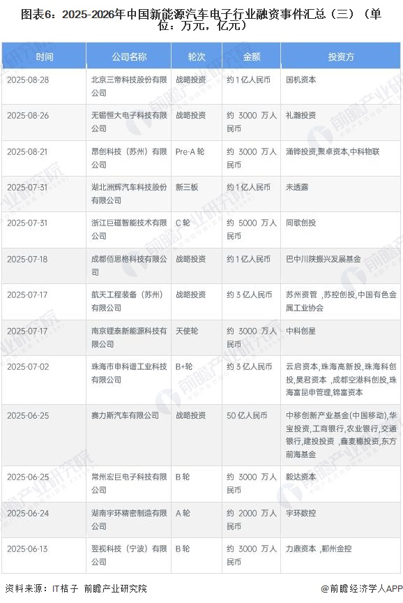 图表6：2025-2026年中国新能源汽车电子行业融资事件汇总（三）（单位：万元，亿元）