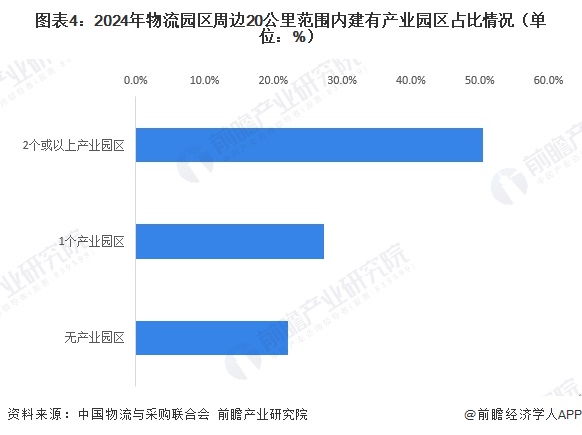 图表4：2024年物流园区周边20公里范围内建有产业园区占比情况（单位：%）