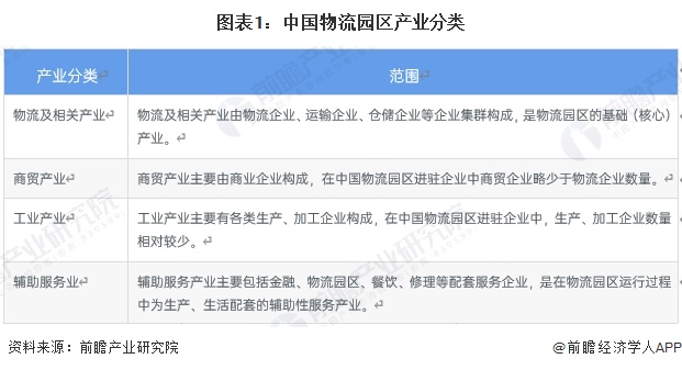 图表1：中国物流园区产业分类