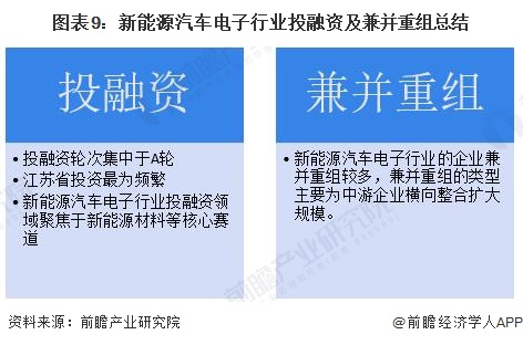 图表9：新能源汽车电子行业投融资及兼并重组总结