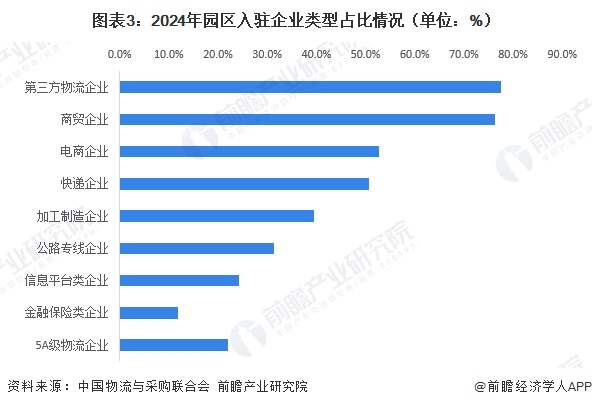 图表3：2024年园区入驻企业类型占比情况（单位：%）