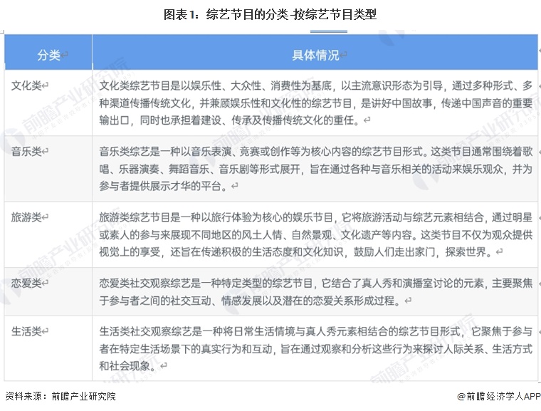 图表1：综艺节目的分类-按综艺节目类型