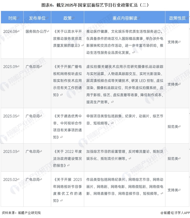 图表6：截至2025年国家层面综艺节目行业政策汇总（二）
