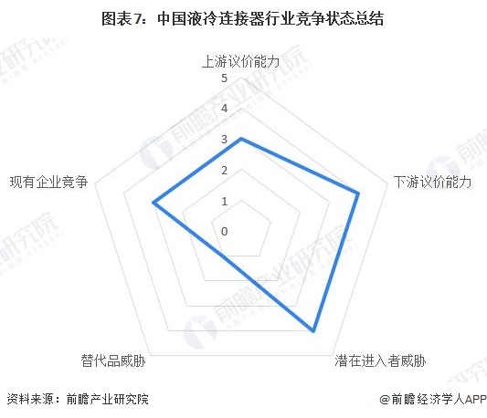 图表7：中国液冷连接器行业竞争状态总结