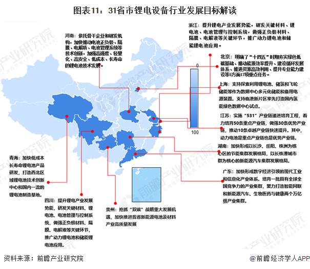 图表11：31省市锂电设备行业发展目标解读