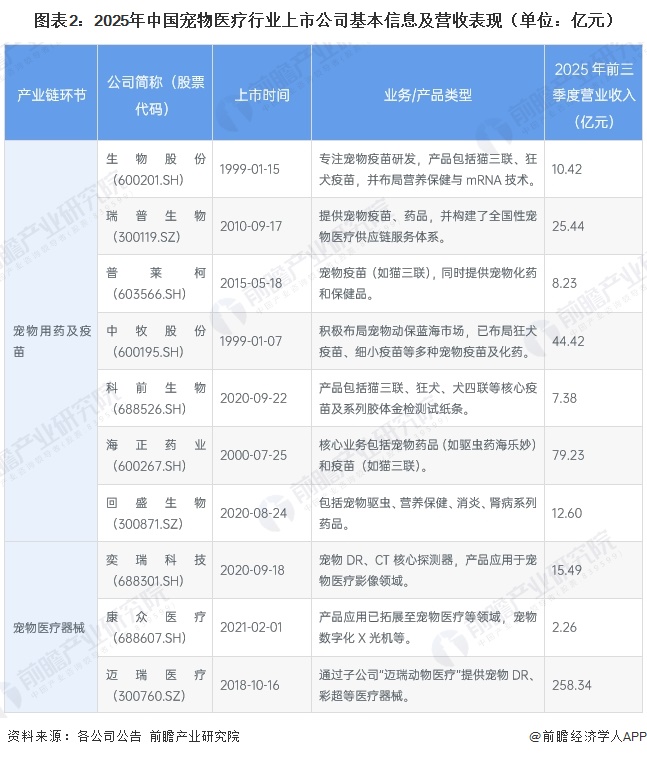 图表2：2025年中国宠物医疗行业上市公司基本信息及营收表现（单位：亿元）