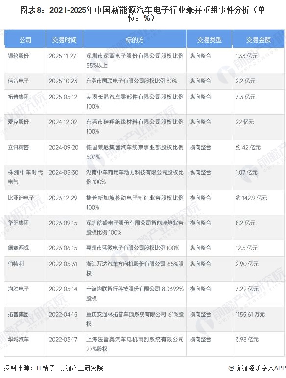 图表8：2021-2025年中国新能源汽车电子行业兼并重组事件分析（单位：%）