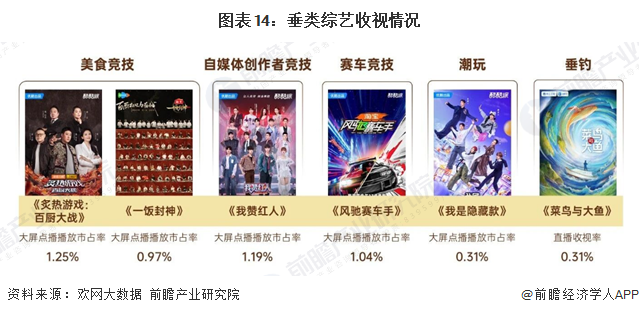 图表14：垂类综艺收视情况