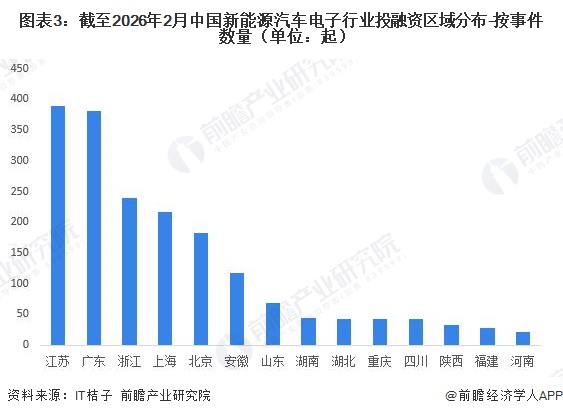 图表3：截至2026年2月中国新能源汽车电子行业投融资区域分布-按事件数量（单位：起）