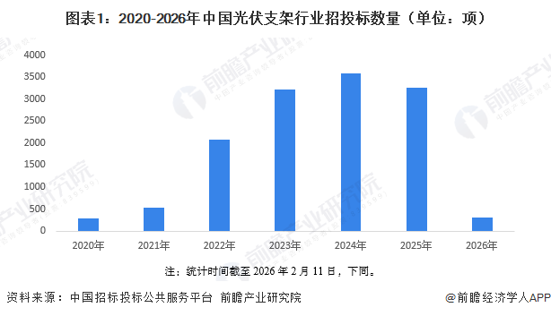 图表1：2020-2026年中国光伏支架行业招投标数量（单位：项）