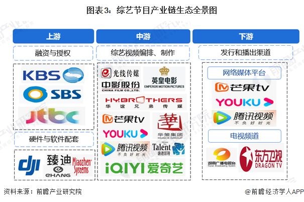 图表3：综艺节目产业链生态全景图