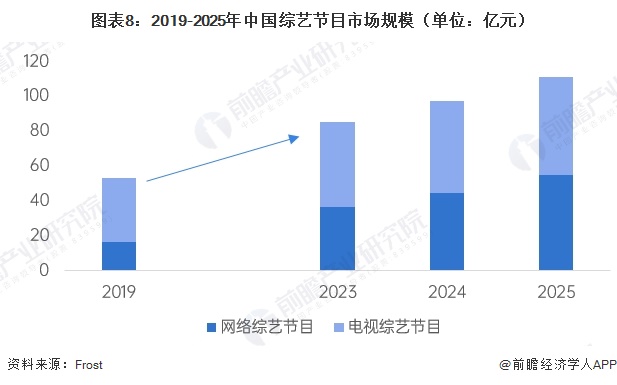 图表8：2019-2025年中国综艺节目市场规模（单位：亿元）