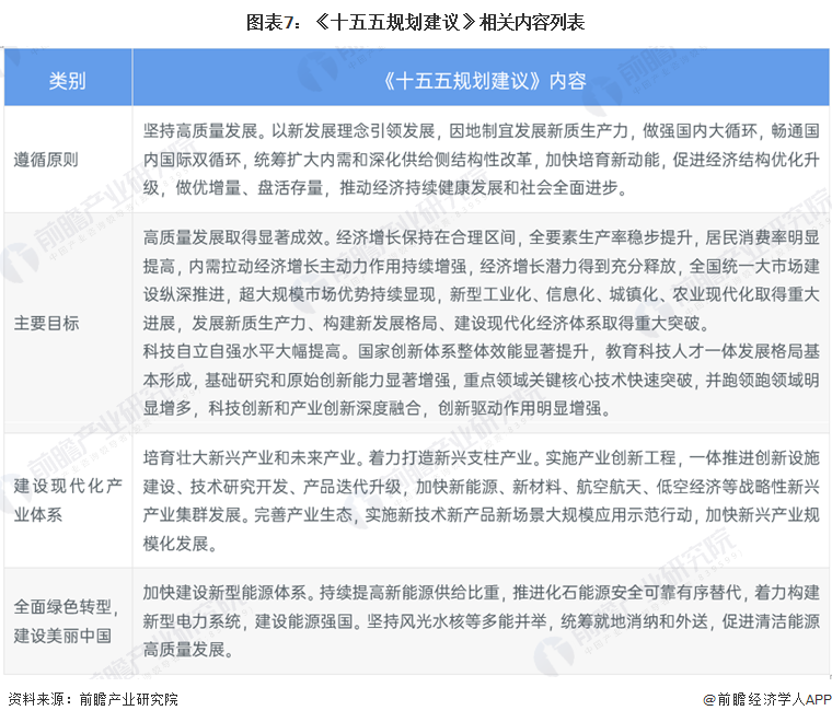图表7：《十五五规划建议》相关内容列表