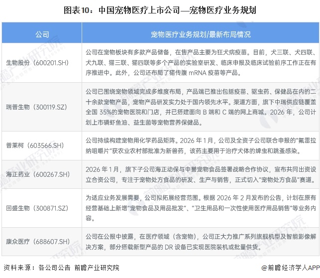 图表10：中国宠物医疗上市公司&mdash;&mdash;宠物医疗业务规划