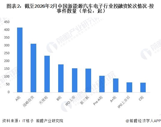 图表2：截至2026年2月中国新能源汽车电子行业投融资轮次情况-按事件数量（单位：起）