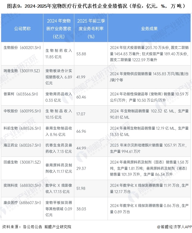 图表9：2024-2025年宠物医疗行业代表性企业业绩情况（单位：亿元，%，万吨）