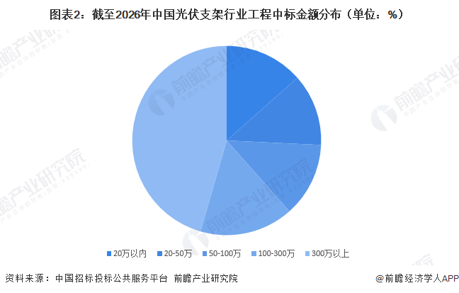 图表2：截至2026年中国光伏支架行业工程中标金额分布（单位：%）