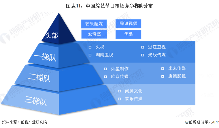 图表11：中国综艺节目市场竞争梯队分布