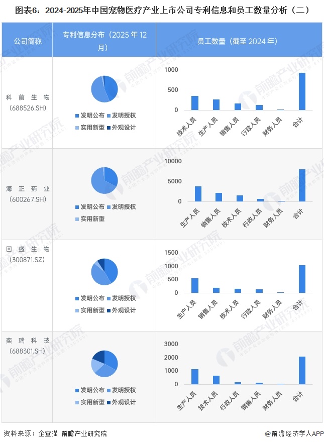 图表6：2024-2025年中国宠物医疗产业上市公司专利信息和员工数量分析（二）