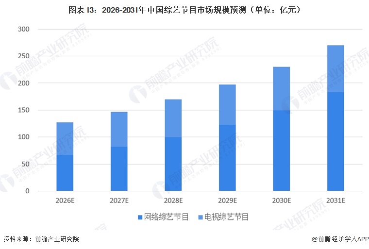 图表13：2026-2031年中国综艺节目市场规模预测（单位：亿元）
