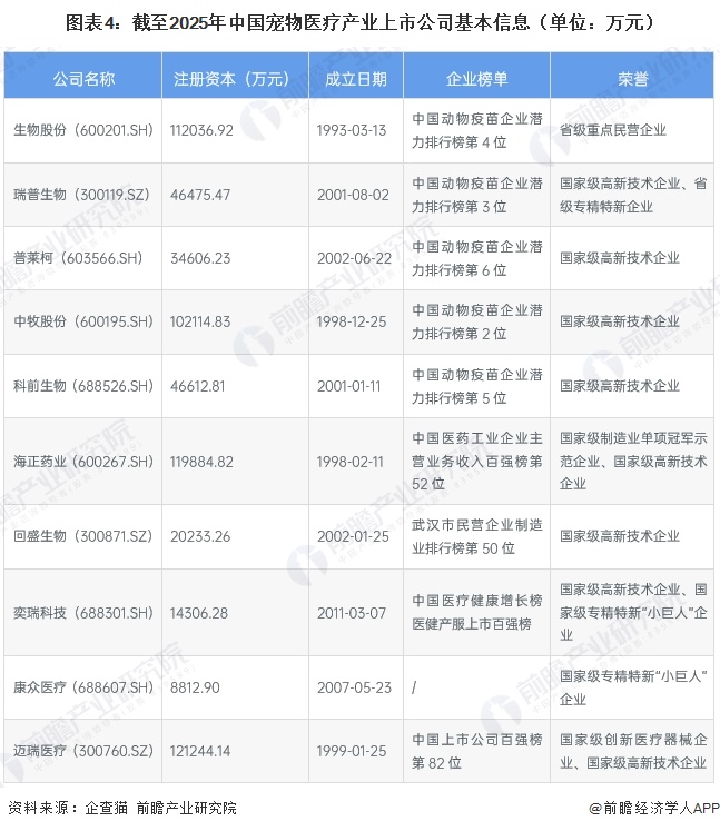 图表4：截至2025年中国宠物医疗产业上市公司基本信息（单位：万元）