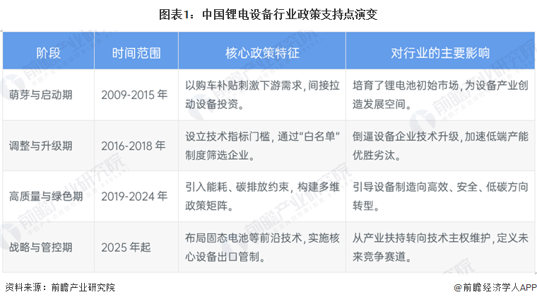 图表1：中国锂电设备行业政策支持点演变