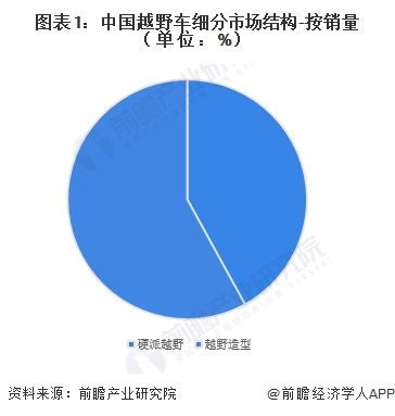 图表1：中国越野车细分市场结构-按销量（单位：%）