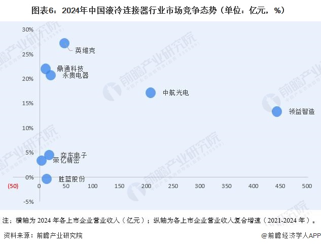 图表6：2024年中国液冷连接器行业市场竞争态势（单位：亿元，%）
