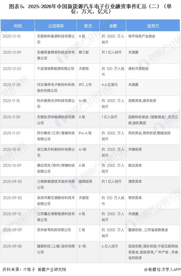 图表5：2025-2026年中国新能源汽车电子行业融资事件汇总（二）（单位：万元，亿元）