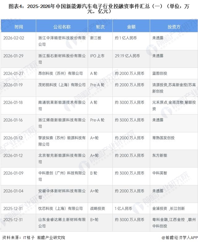 图表4：2025-2026年中国新能源汽车电子行业投融资事件汇总（一）（单位：万元，亿元）