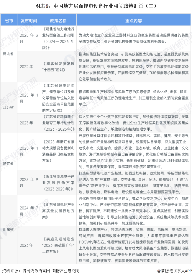 图表9：中国地方层面锂电设备行业相关政策汇总（二）