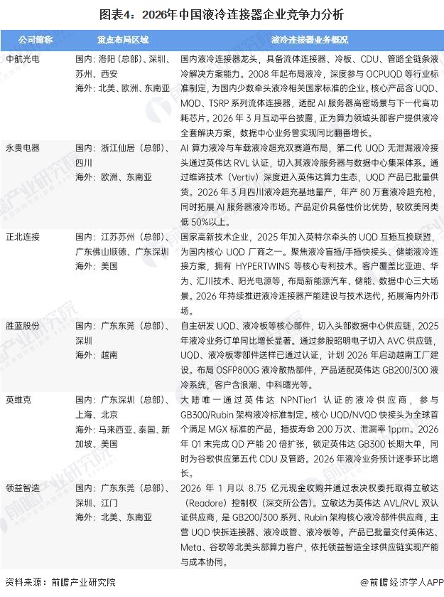 图表4：2026年中国液冷连接器企业竞争力分析