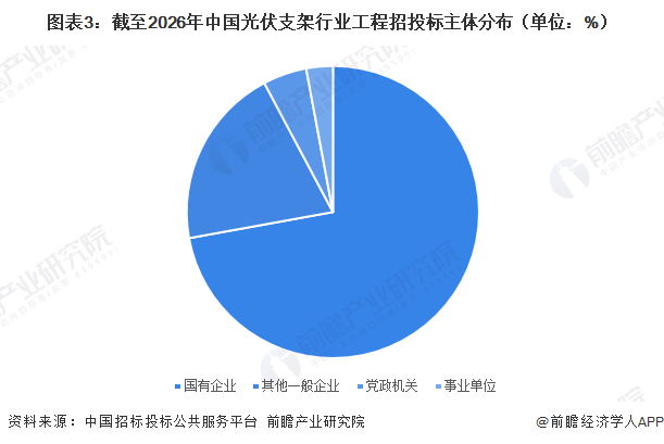 图表3：截至2026年中国光伏支架行业工程招投标主体分布（单位：%）