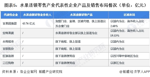 图表5：水果连锁零售产业代表性企业产品及销售布局情况（单位：亿元）
