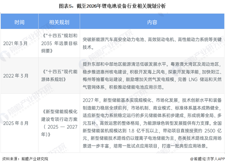 图表5：截至2026年锂电池设备行业相关规划分析