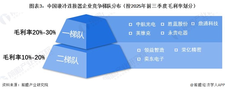 图表3：中国液冷连接器企业竞争梯队分布（按2025年前三季度毛利率划分）