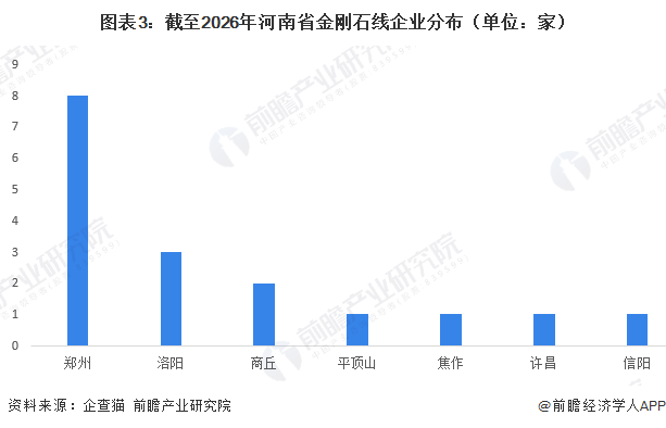 图表3：截至2026年河南省金刚石线企业分布（单位：家）
