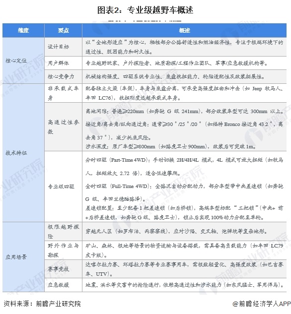 图表2：专业级越野车概述