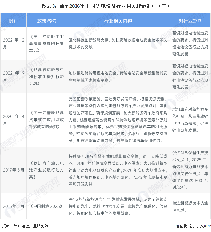 图表3：截至2026年中国锂电设备行业相关政策汇总（二）