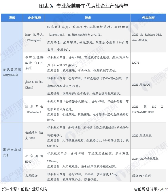 图表3：专业级越野车代表性企业产品清单