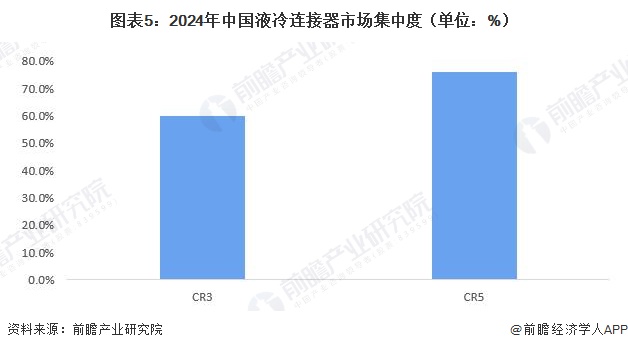 图表5：2024年中国液冷连接器市场集中度（单位：%）