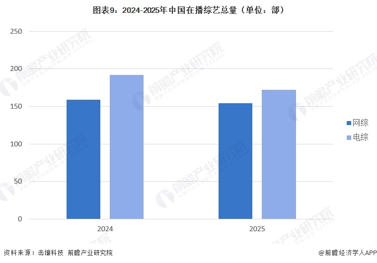 图表9：2024-2025年中国在播综艺总量（单位：部）