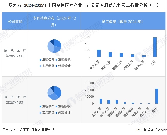 图表7：2024-2025年中国宠物医疗产业上市公司专利信息和员工数量分析（二）