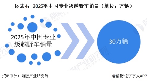图表4：2025年中国专业级越野车销量（单位：万辆）