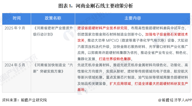 图表1：河南金刚石线主要政策分析