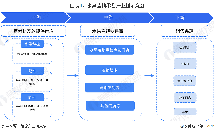 图表1：水果连锁零售产业链示意图