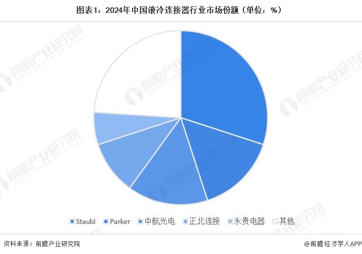 图表1：2024年中国液冷连接器行业市场份额（单位：%）